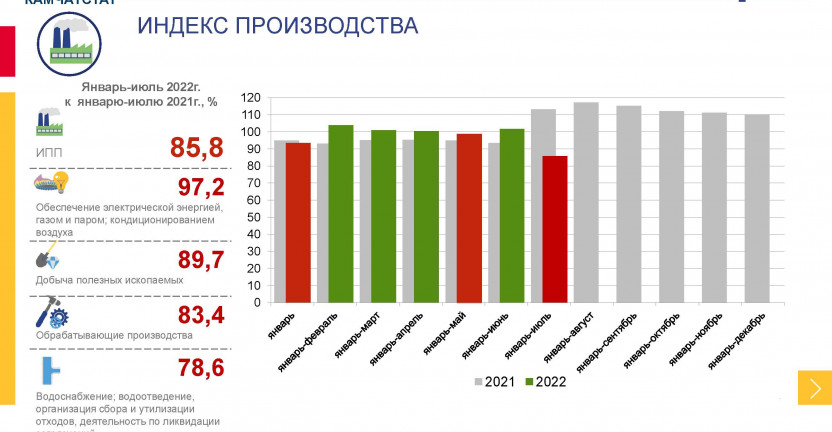 Индексы производства за январь-июль 2022 года